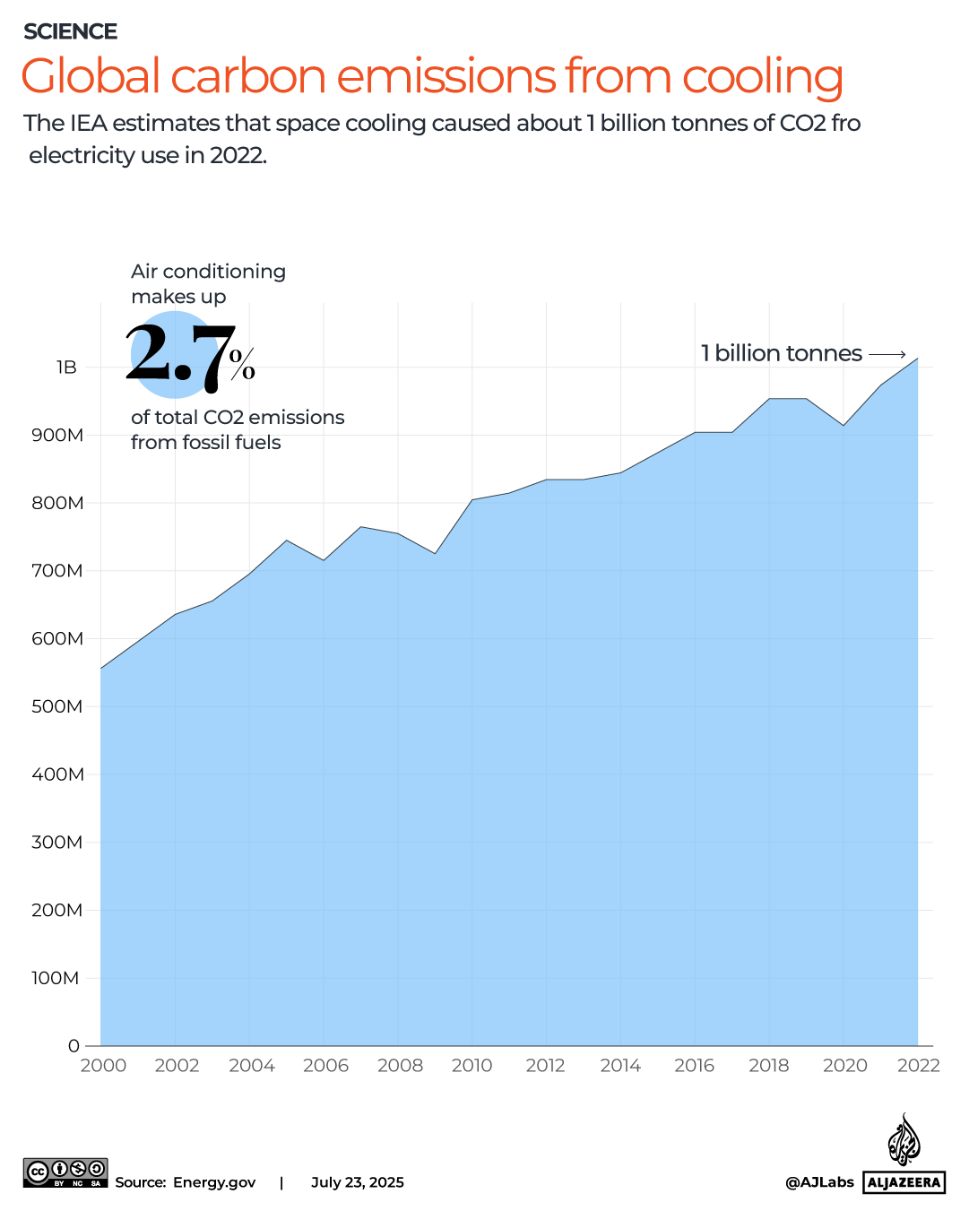 interactive-Global carbon emissions from cooling-june8-2025 copy 2-1753275586