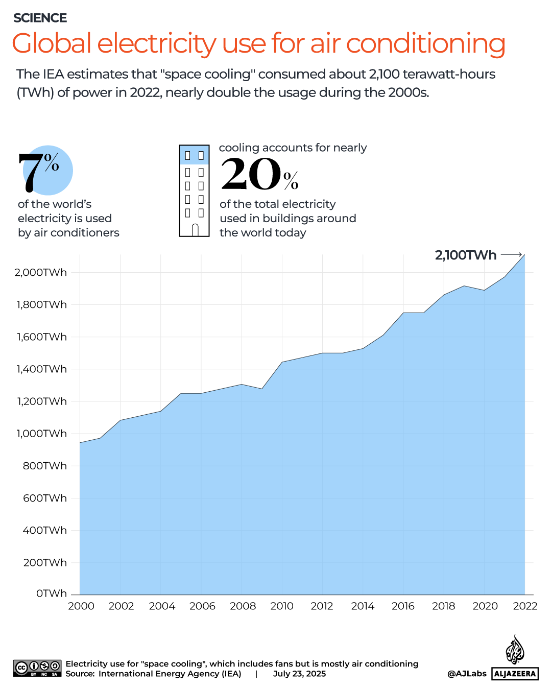 interactive-Global electricity use for air conditioning-june8-2025 copy 3-1753275593