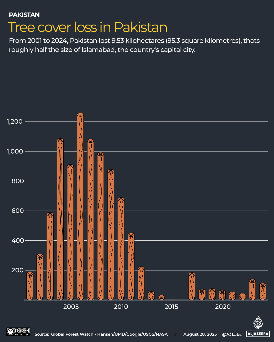 REVISED: INTERACTIVE-PAKISTAN-TREE_LOSS