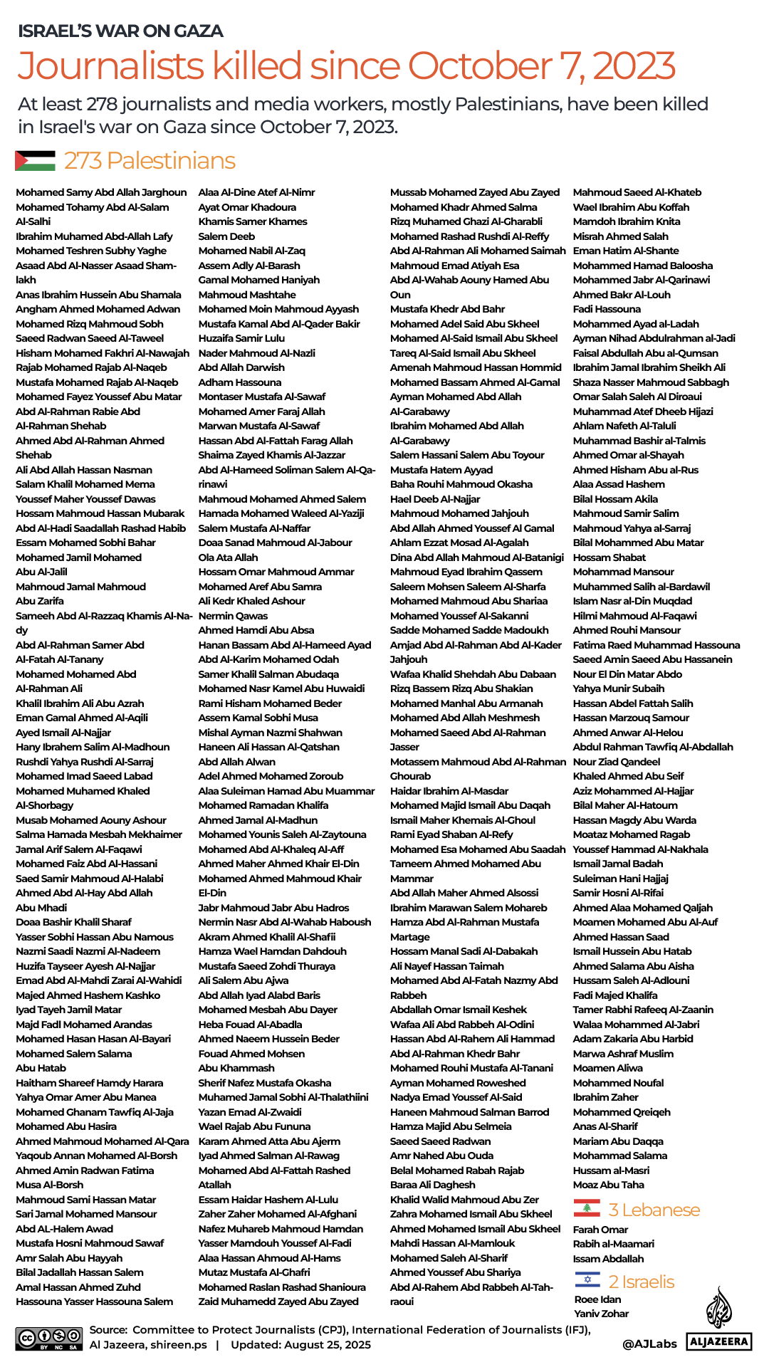 INTERACTIVE_Journalists_killed_Gaza_Israel_war_August25_2025