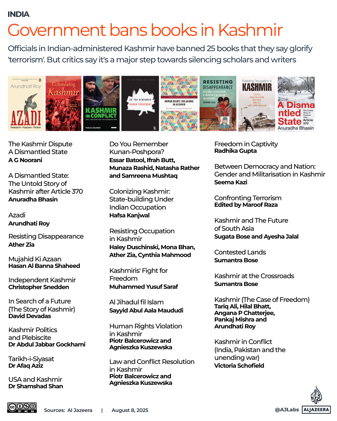 Interactive_Kashmir_India_books_banned_August8_2025-1754654061