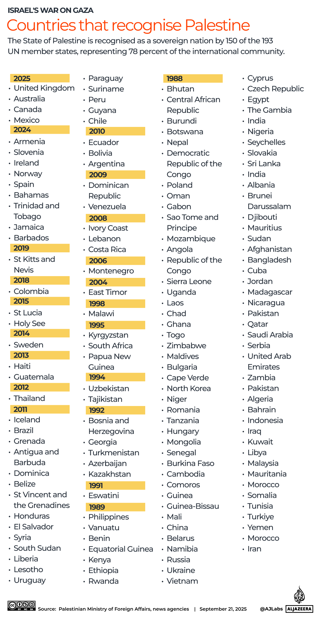 INTERACTIVE Countries that recognise Palestine - September 21, 2025-1758468586