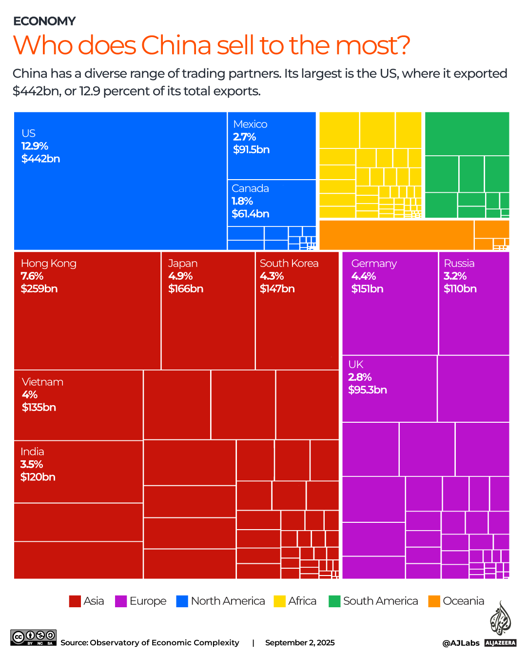 INTERACTIVE-Who does CHINA sell to the most - SEPTEMBER 3, 2025-1756879665
