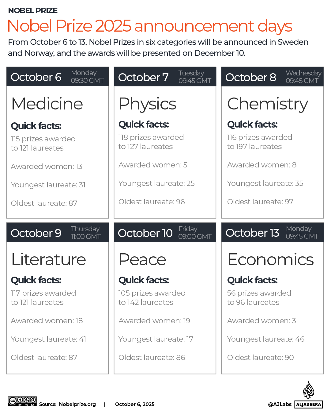 INTERACTIVE - Nobel Prize 2025 announcements-1759739216