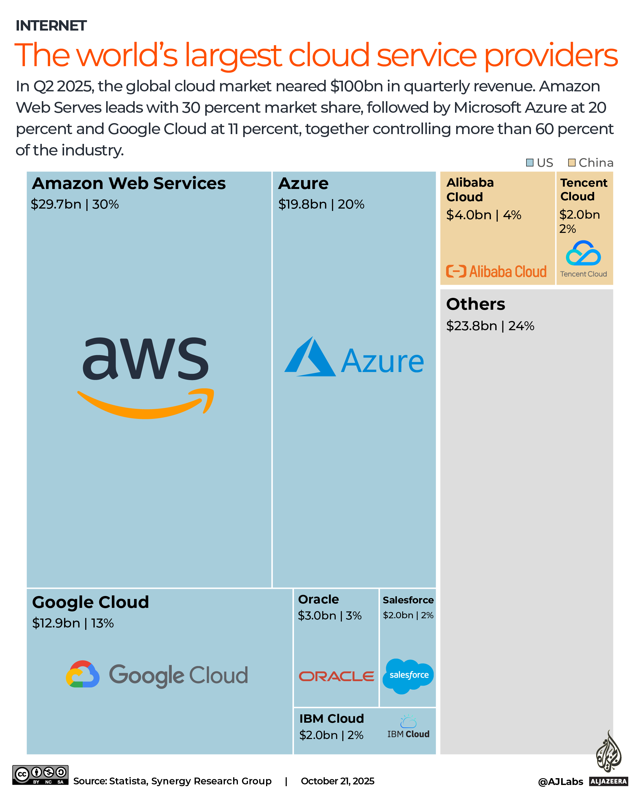 INTERACTIVE_The world’s largest cloud service providers-1761010467