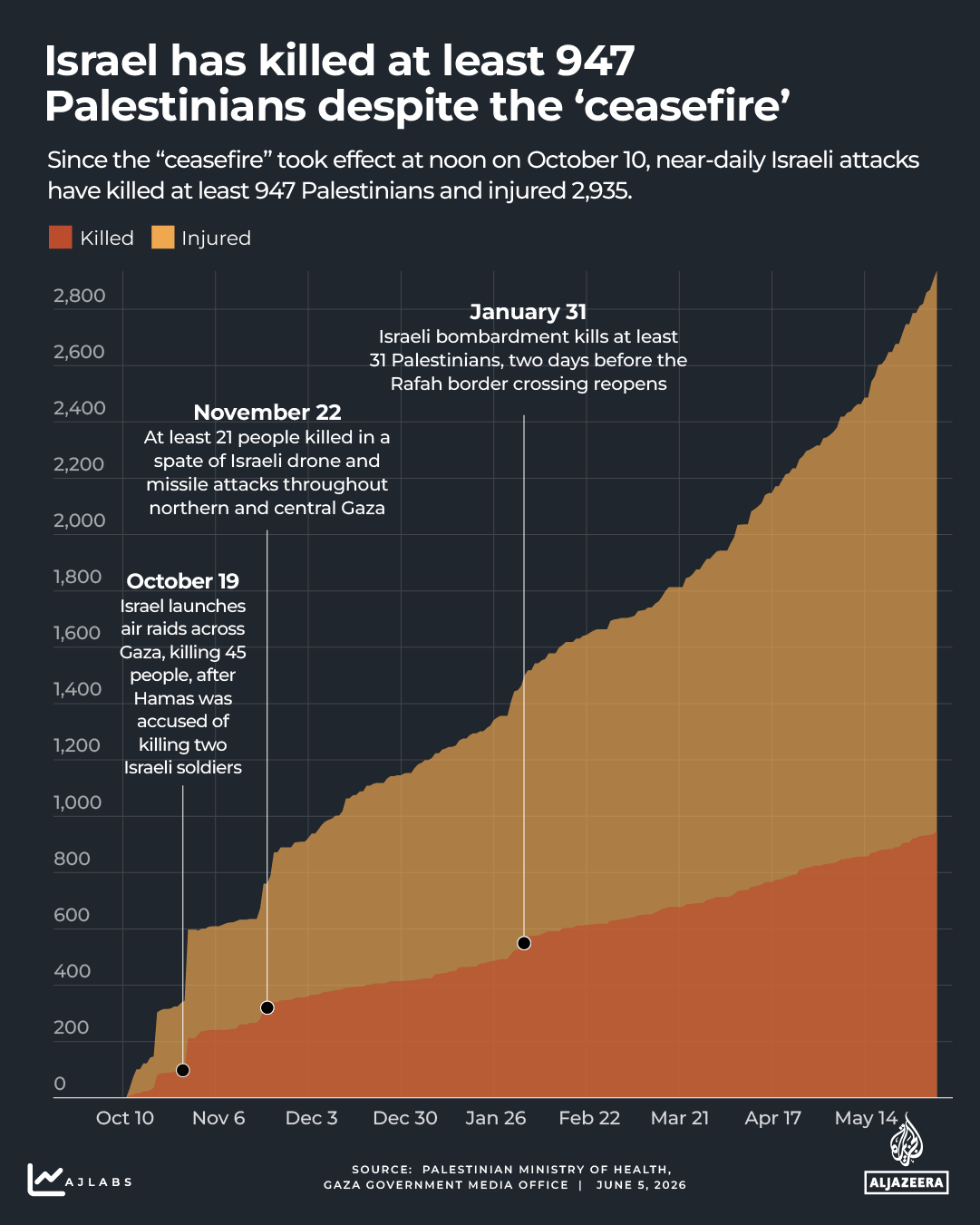 Interactive - Gaza death count -gaza - June 5, 2026-1771426866