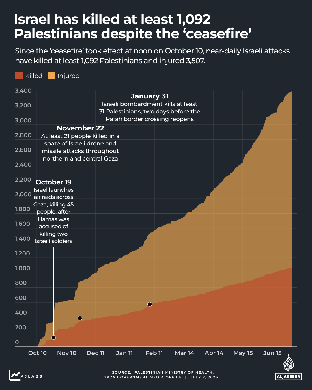 Interactive - Gaza death count -gaza - July 10, 2026-1771426866