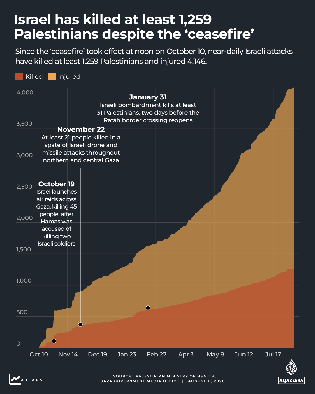 Interactive - Gaza death count -gaza - AUG 11, 2026