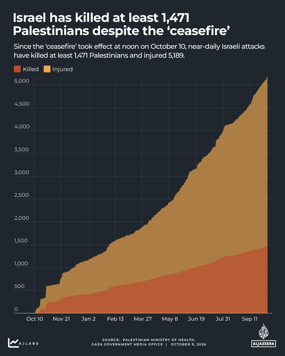 interactive - Gaza death count