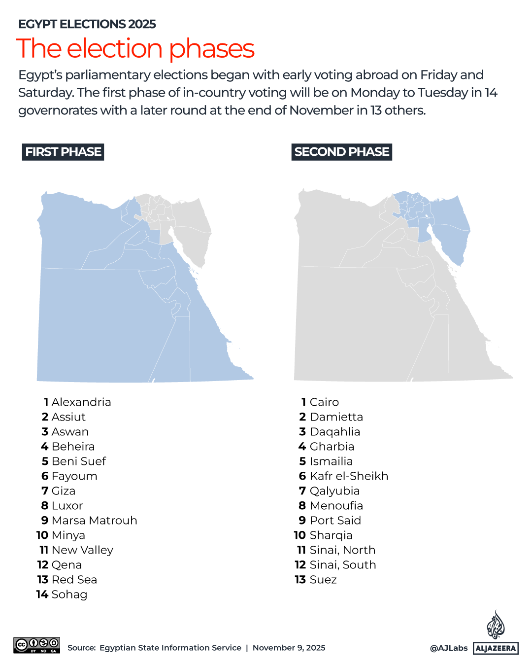 Election phases