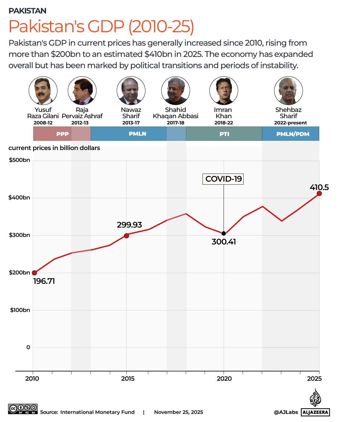 INTERACTIVE-Pakistan’s GDP (2010-2025)-NOV25, 2025-1764062185