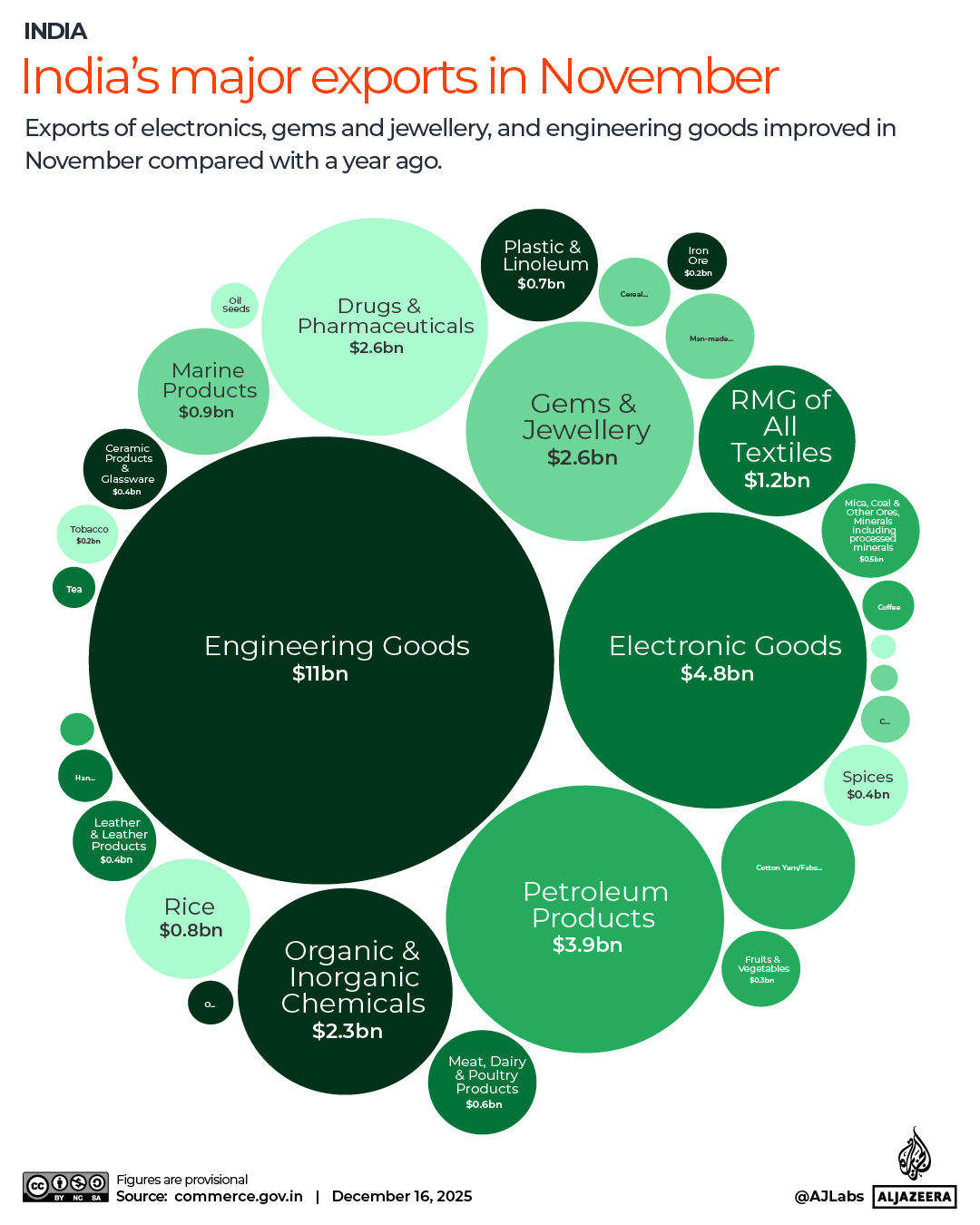 INTERACTIVE - India exports-1765949248