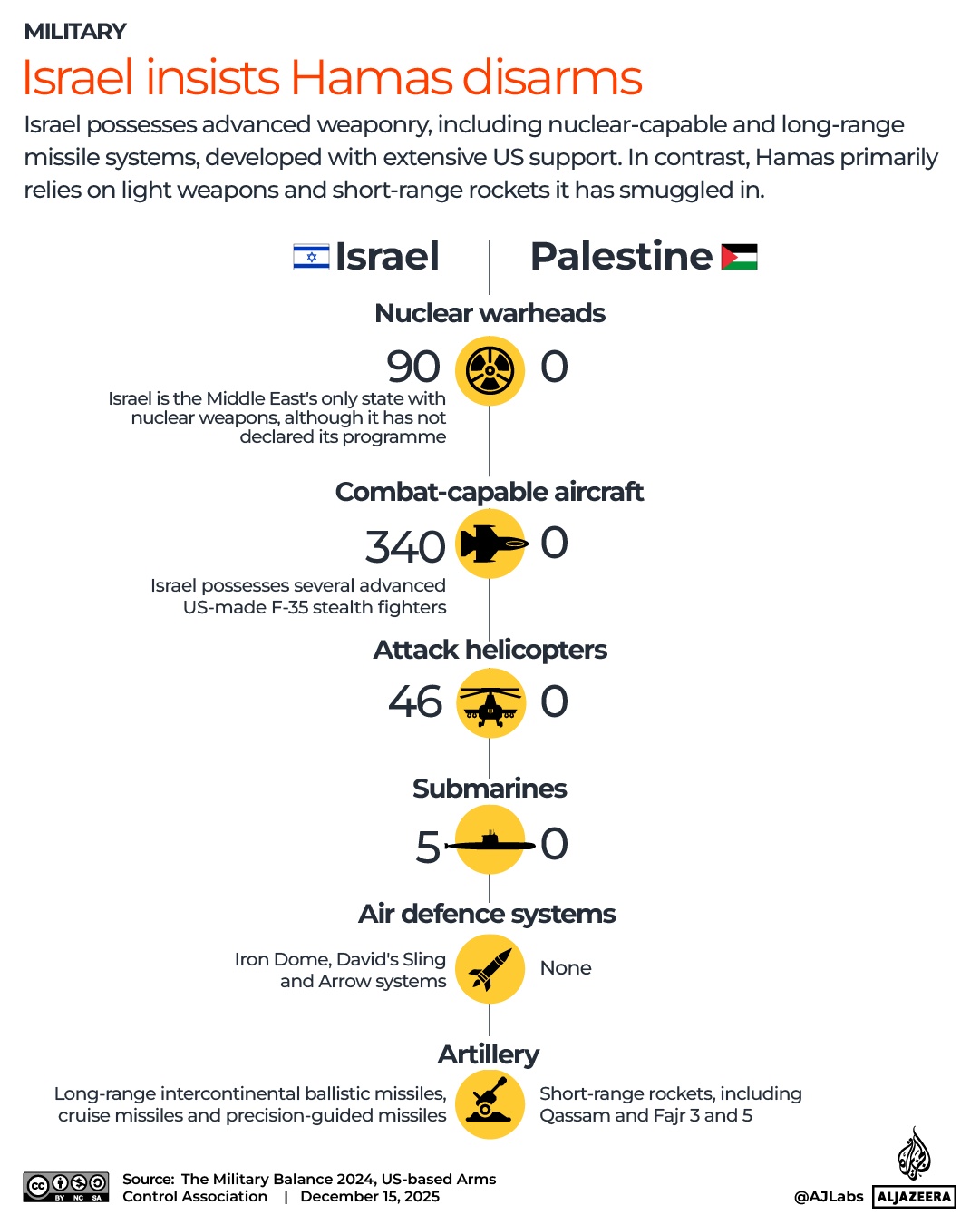 INTERACTIVE - Israel insists that Hamas disarm - DEC15, 2025-1765804569