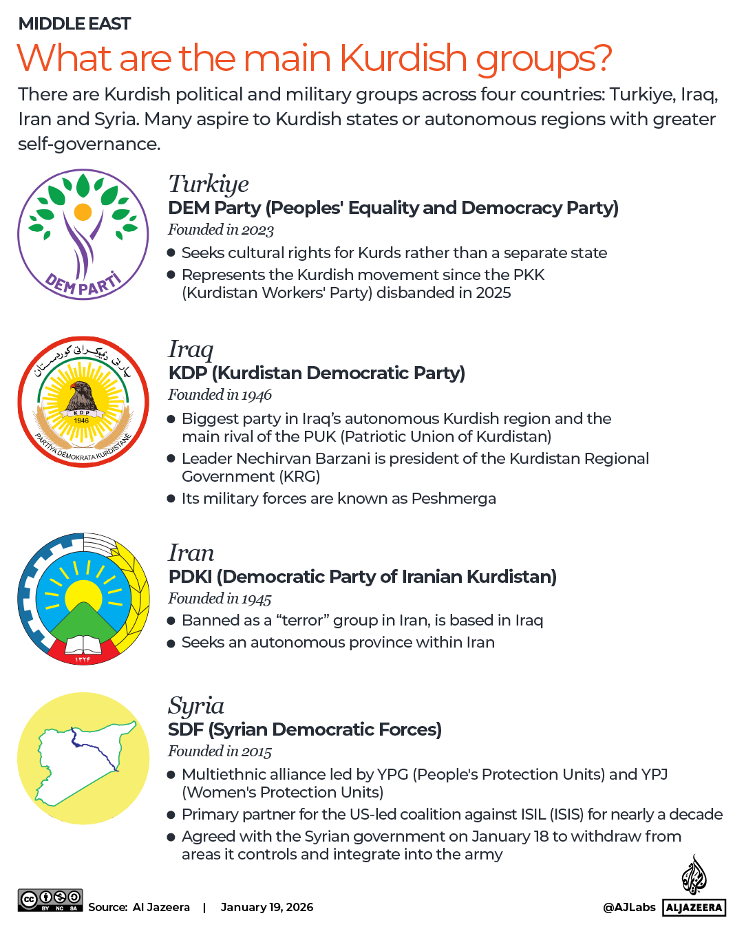 INTERACTIVE - Who are the main Kurdish groups SDF Syria KDP Iraq-1768819555