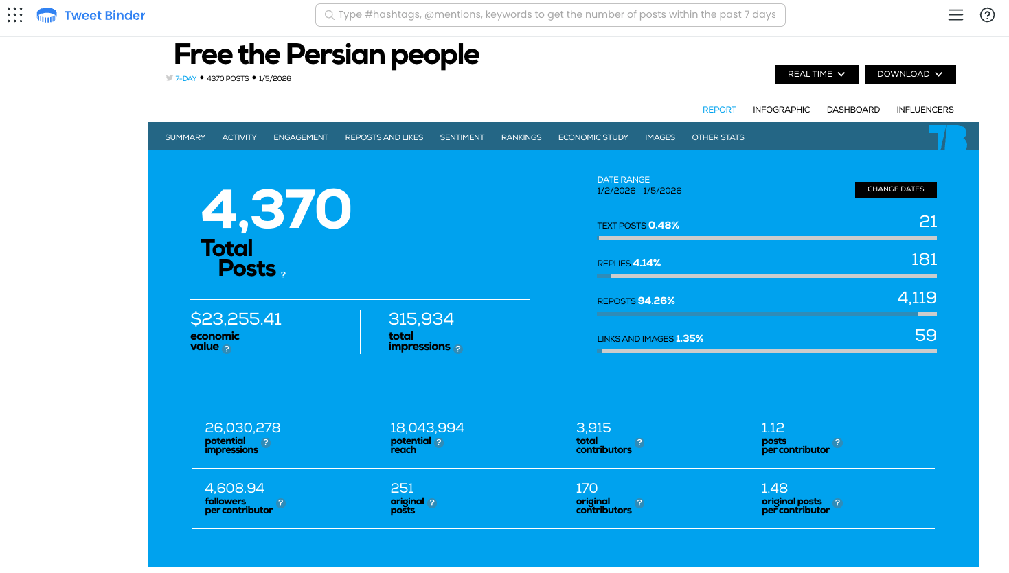 Data from 'Tweet Binder' reveals that most of the posts lack organic engagement