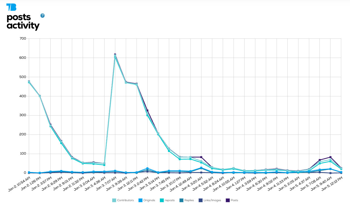 Tweet Binder’s timeline reveals activity peaks coinciding with intensive posting intervals.
