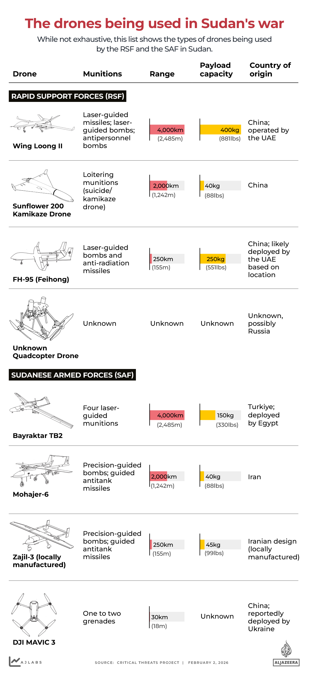 INTERACTIVE - SUDAN - The drones being used in Sudan's war - FEB2, 2026 copy 2-1770102037