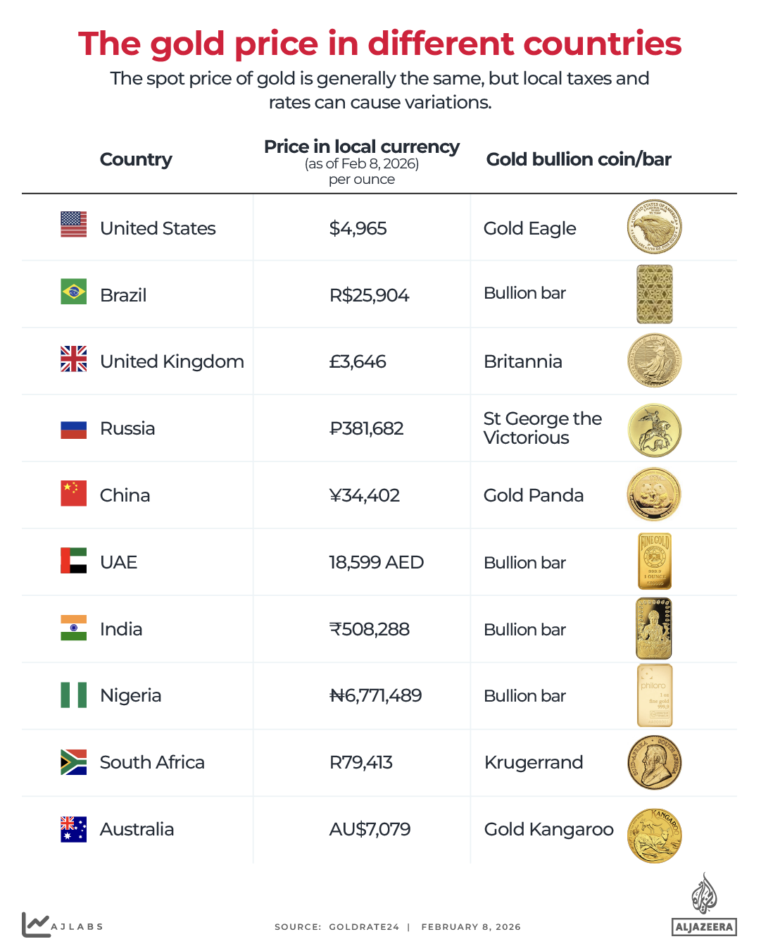 INTERACTIVE - The gold price in different countries-1770551461