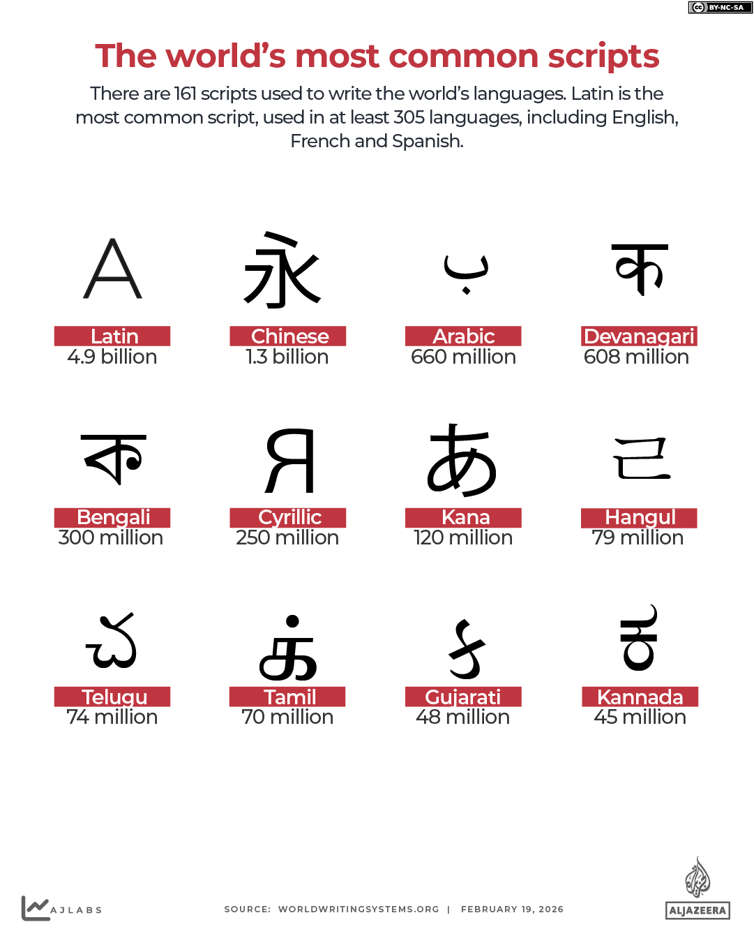 INTERACTIVE - The world’s most common scripts - fEB 18, 2026-1771502264