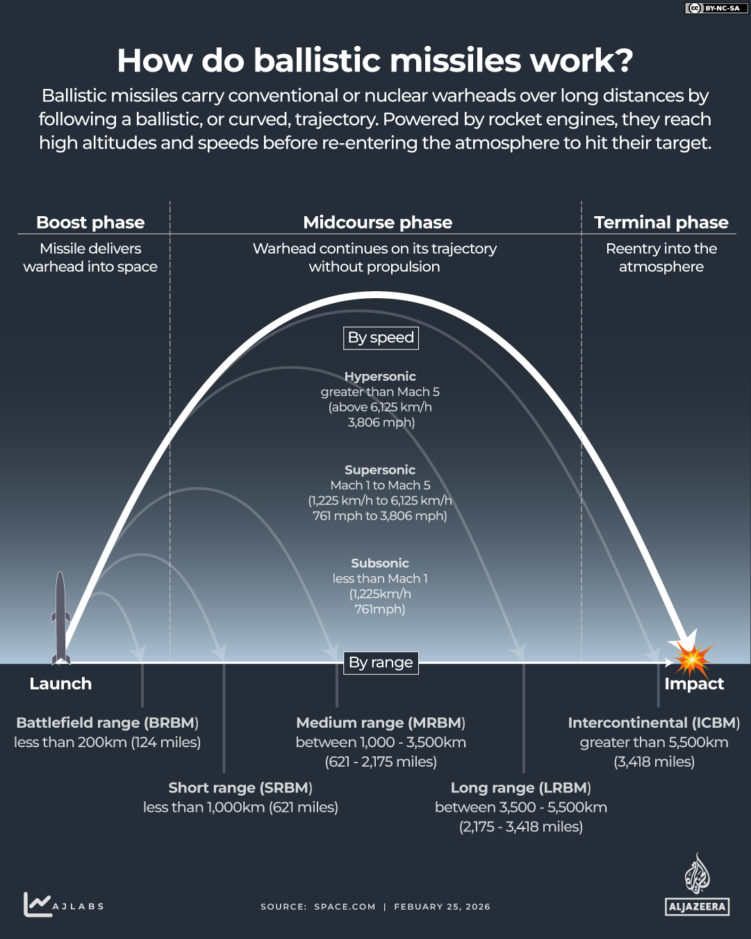 INTERACTIVE - how do ballistic missiles work - FEB25, 2026-1772104766