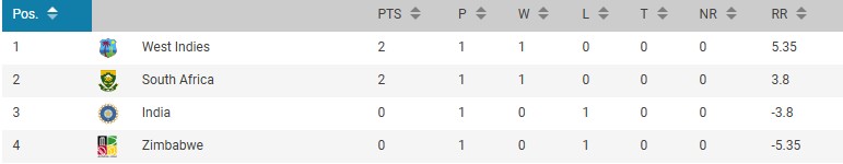 T20World Cup group 1 Feb 25-1772010636