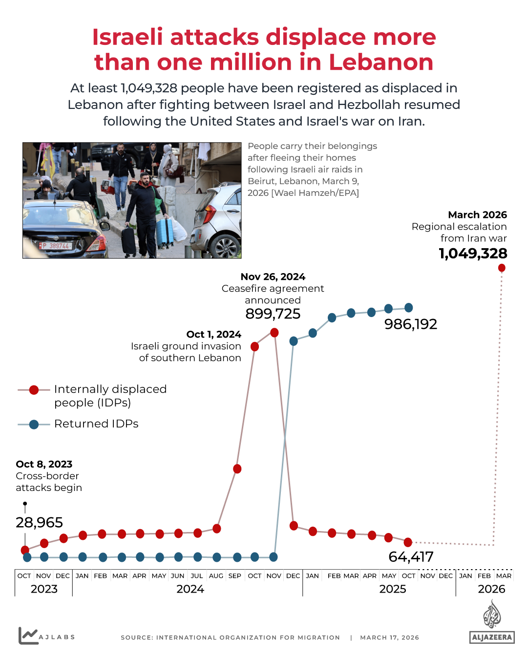 INTERACTIVE - LEBANON DISPLACEMNT - MARCH 9, 2026 copy 2-1773743102