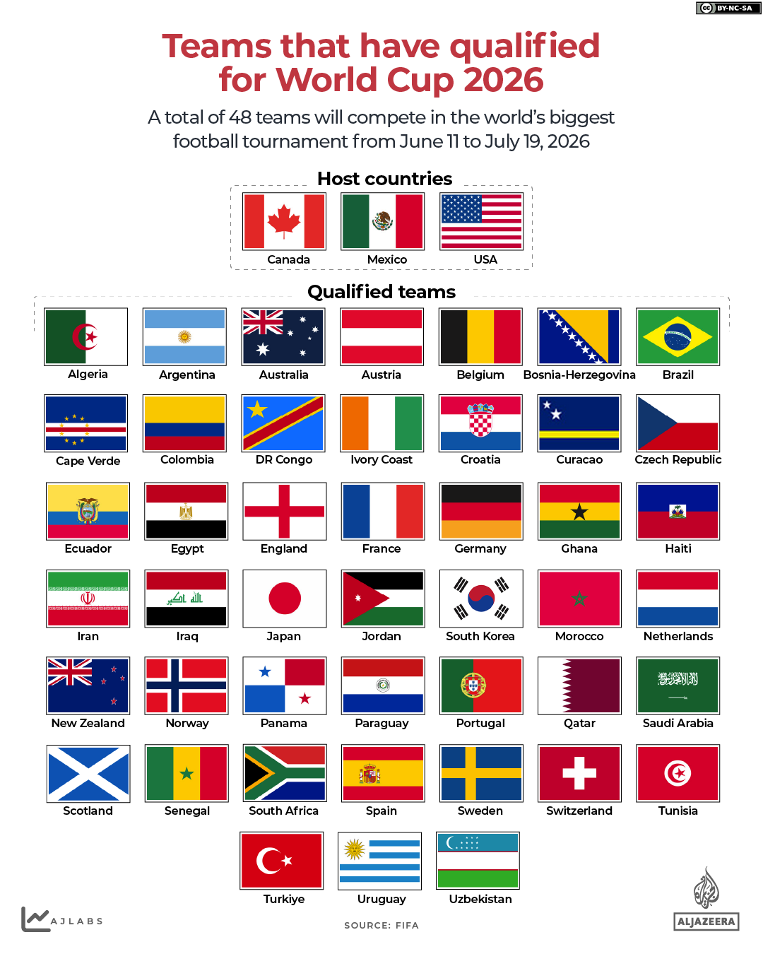 INTERACTIVE-Football FIFA Teams that have qualified for the World Cup 2026-1776671102