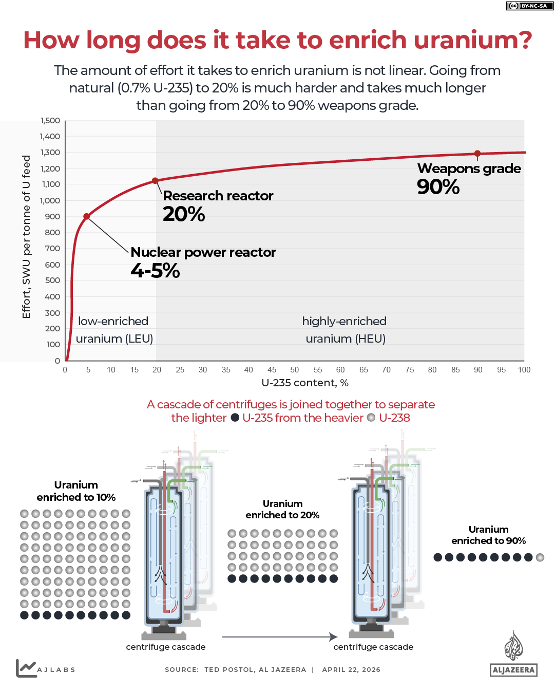 INTERACTIVE - How long does it take to enrich uranium_updated-1776865509