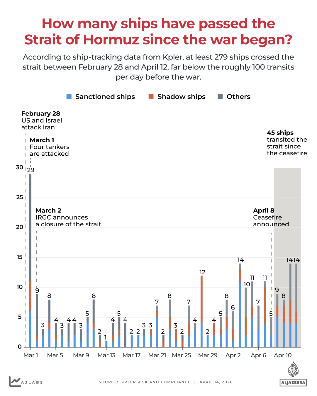 INTERACTIVE - How many ships have passed theStrait of Hormuz since the war began - APRIL 14, 2026-1776162746