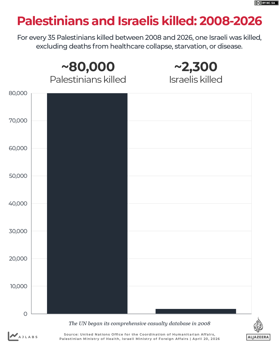 INTERACTIVE Palestinians and Israelis killed-1776684637