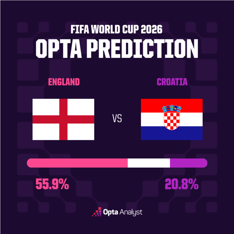 England vs Croatia