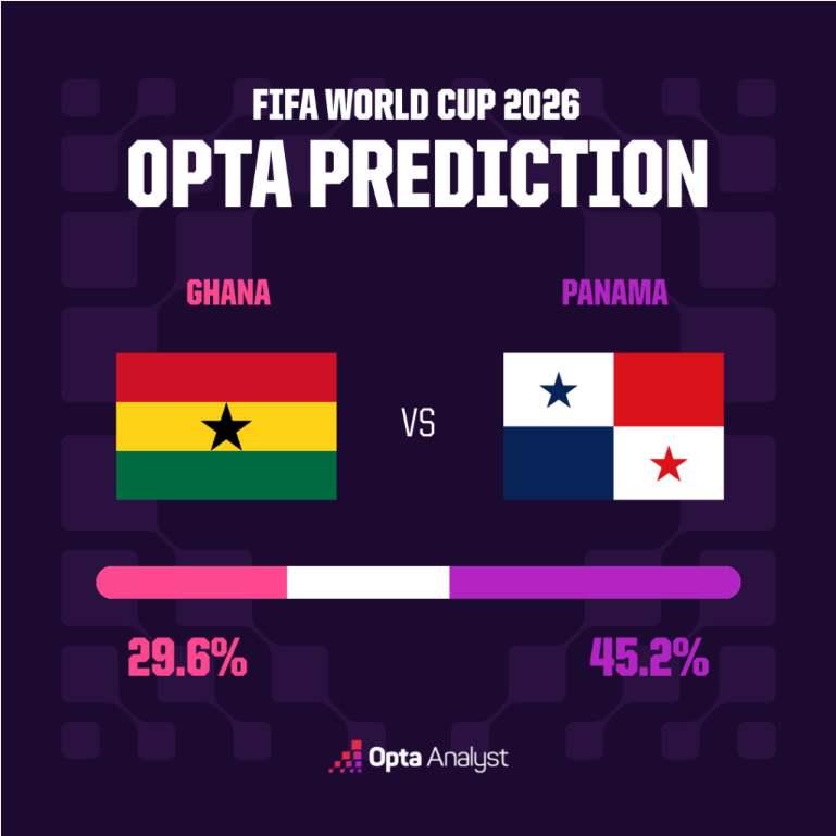Ghana vs Panama