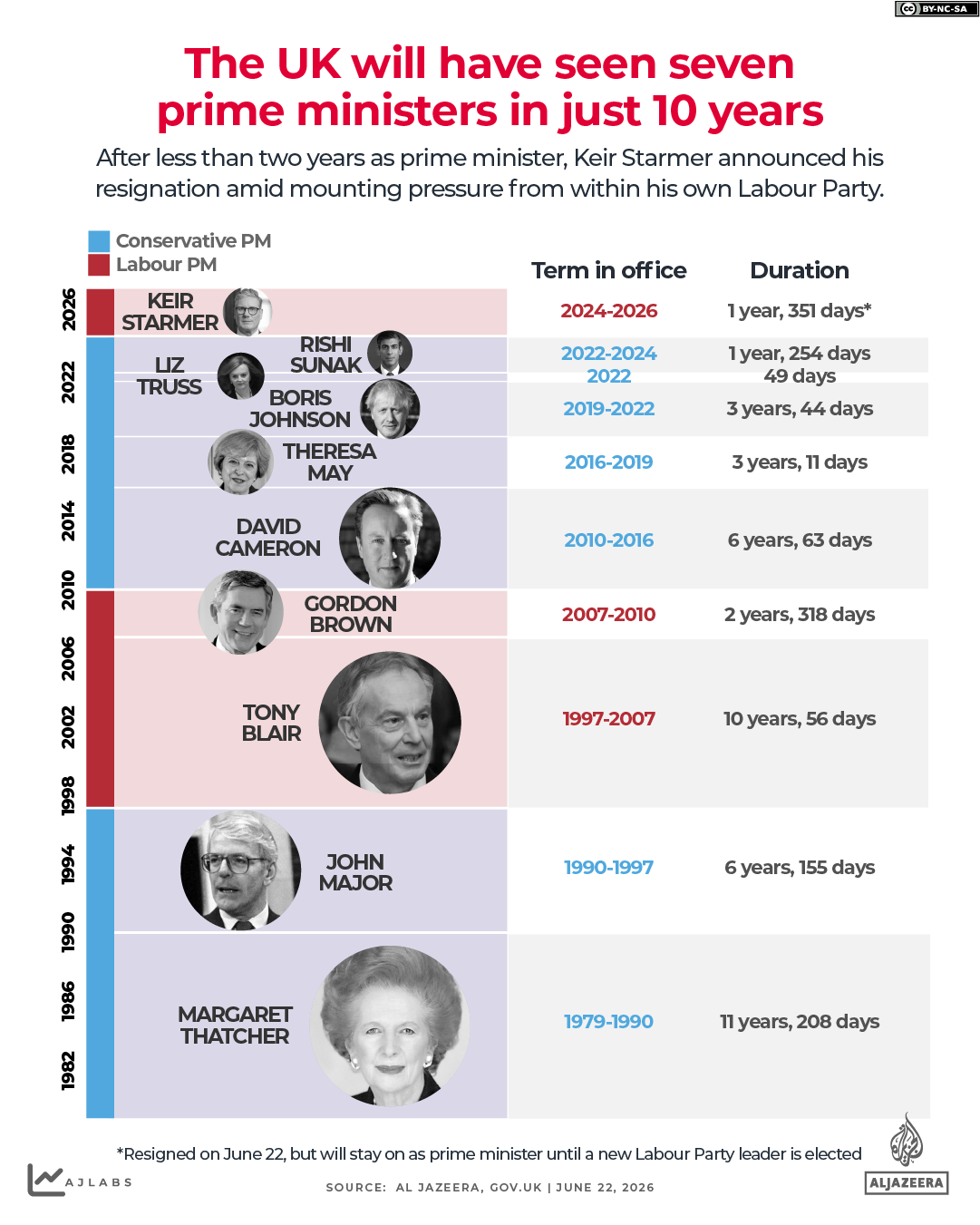 INTERACTIVE British Prime Ministers over past 10 years-1782119854