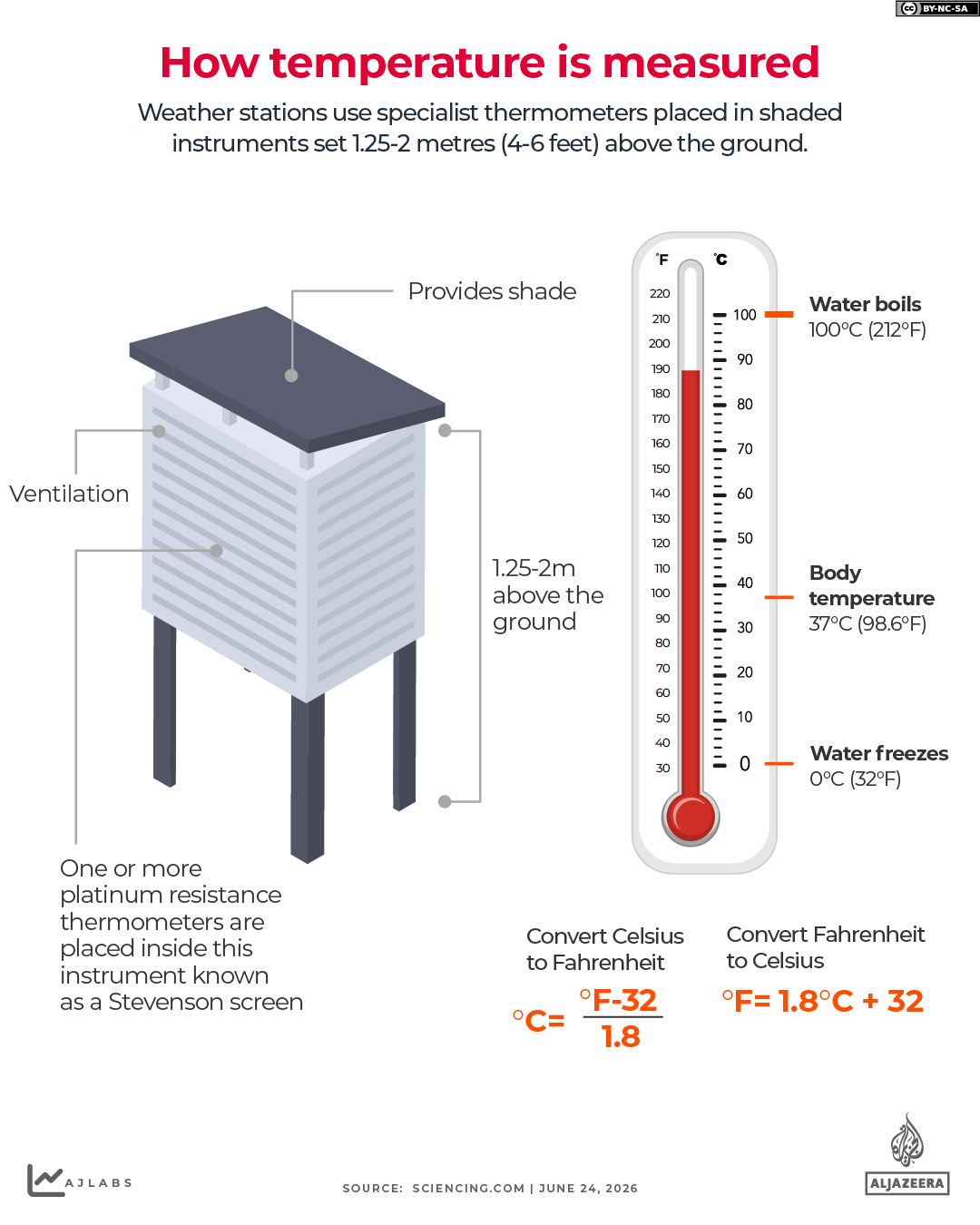 INTERACTIVE How temperature is measured-1782301089