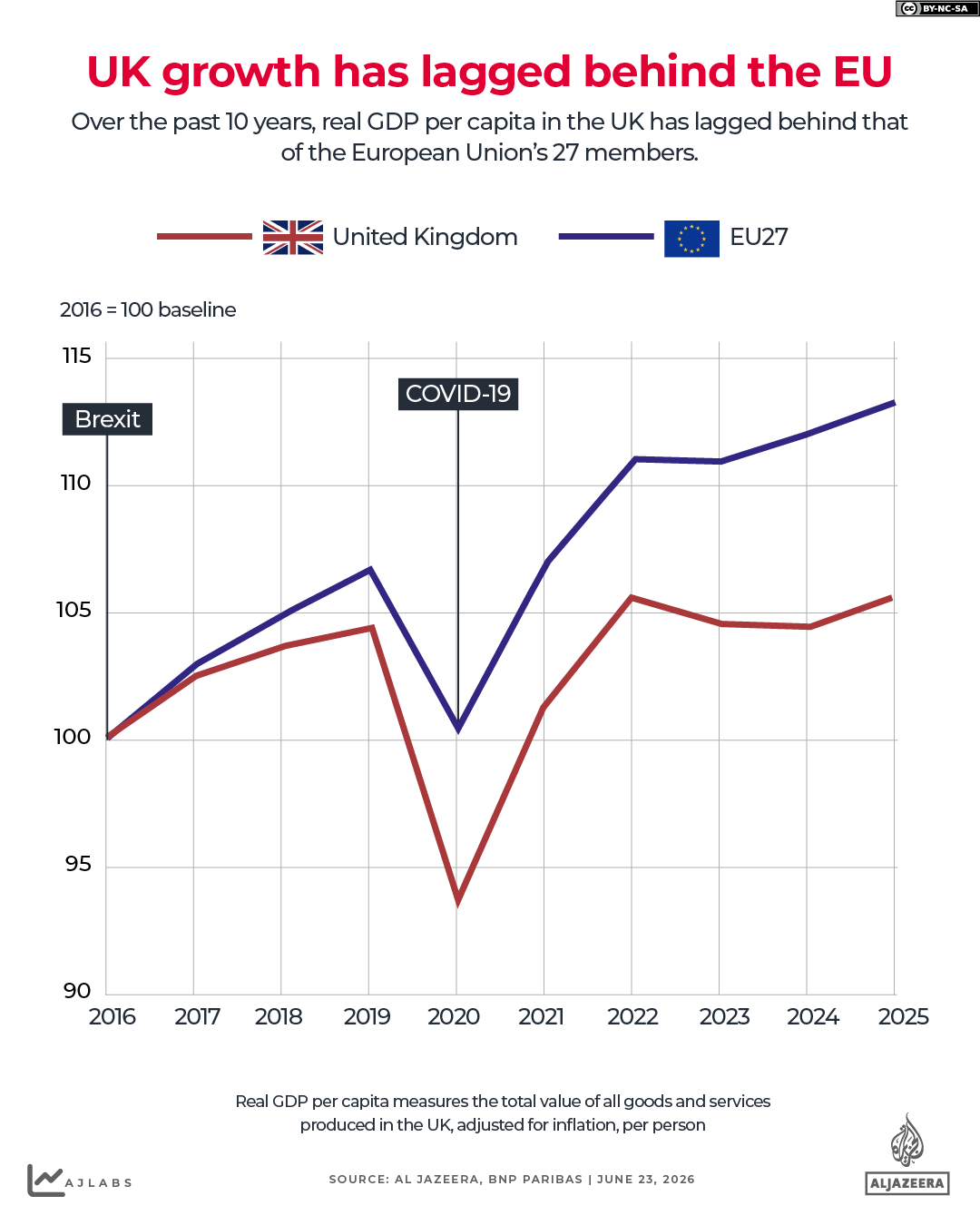 INTERACTIVE UK growth lagged behind the EU-1782202441
