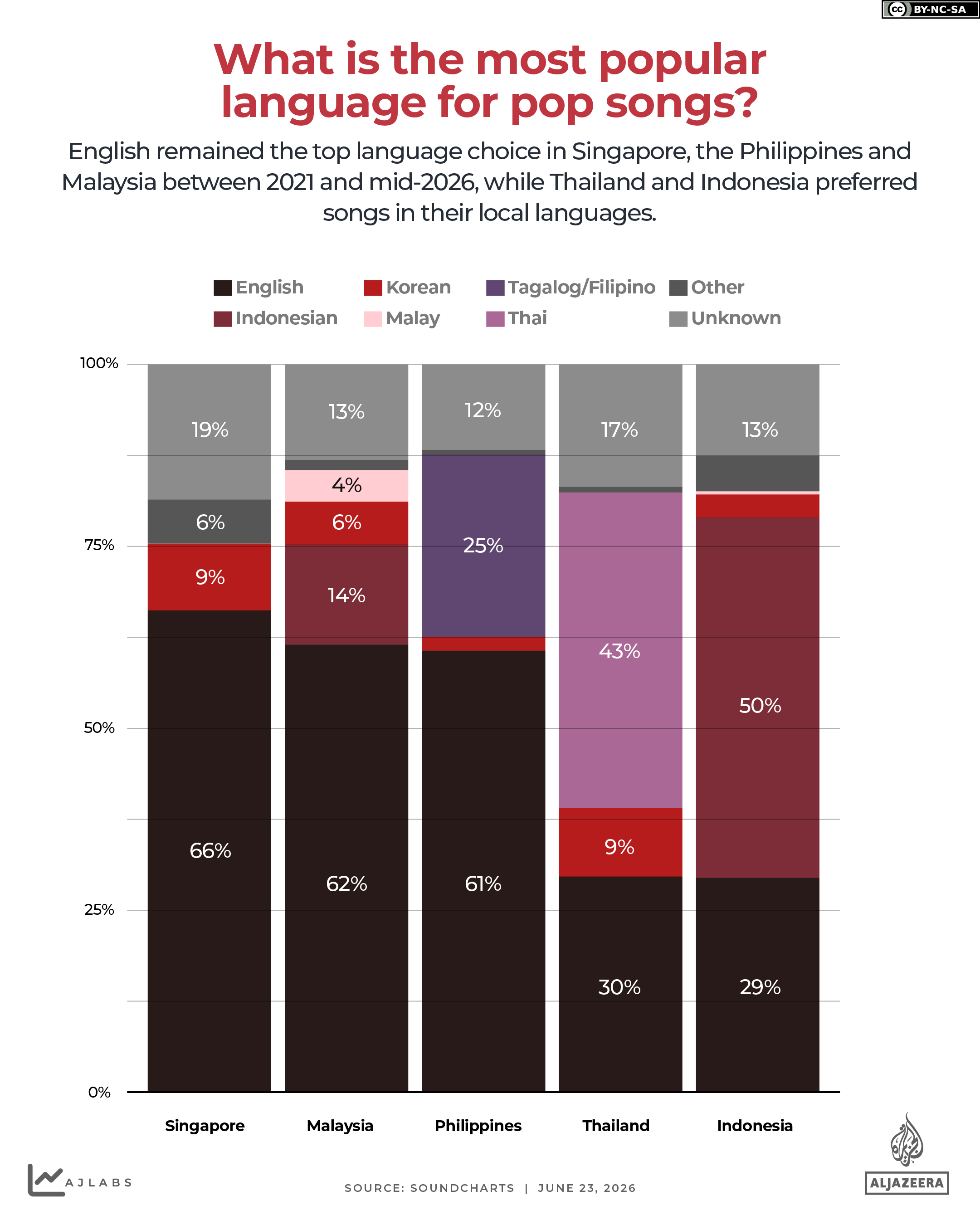 INTERACTIVE- song What is the most popular language for pop songs_-1782214846