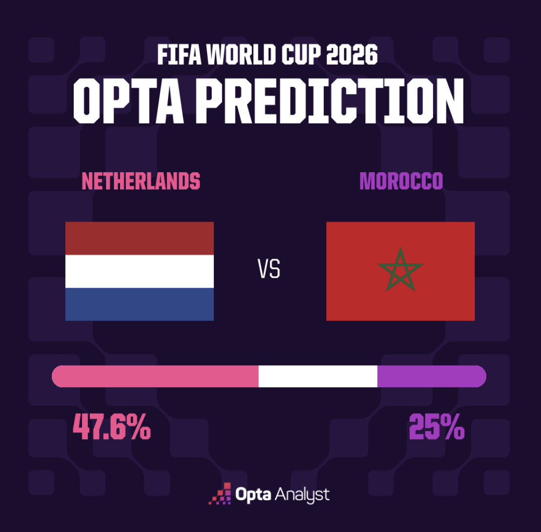 Netherlands vs Morocco