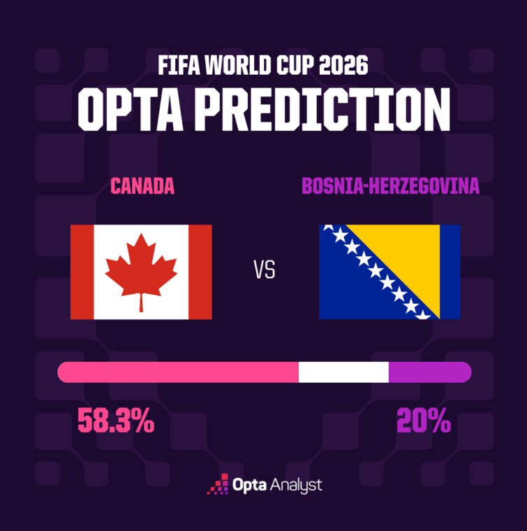 Canada and Bosnia-Herzegovina