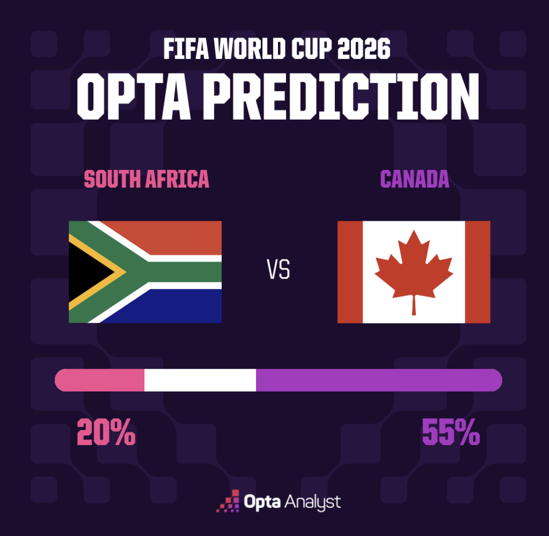 South Africa vs Canada