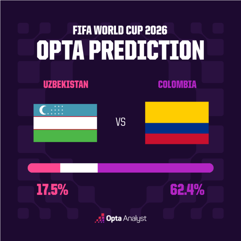 Uzbekistan vs Colombia
