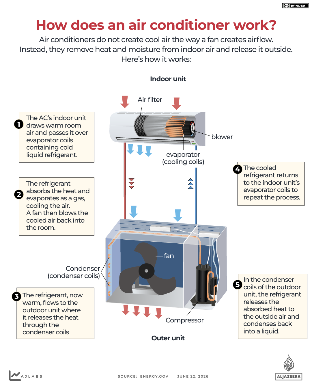 interactive-How does an Air conditioner work-june23-2026-1782203220