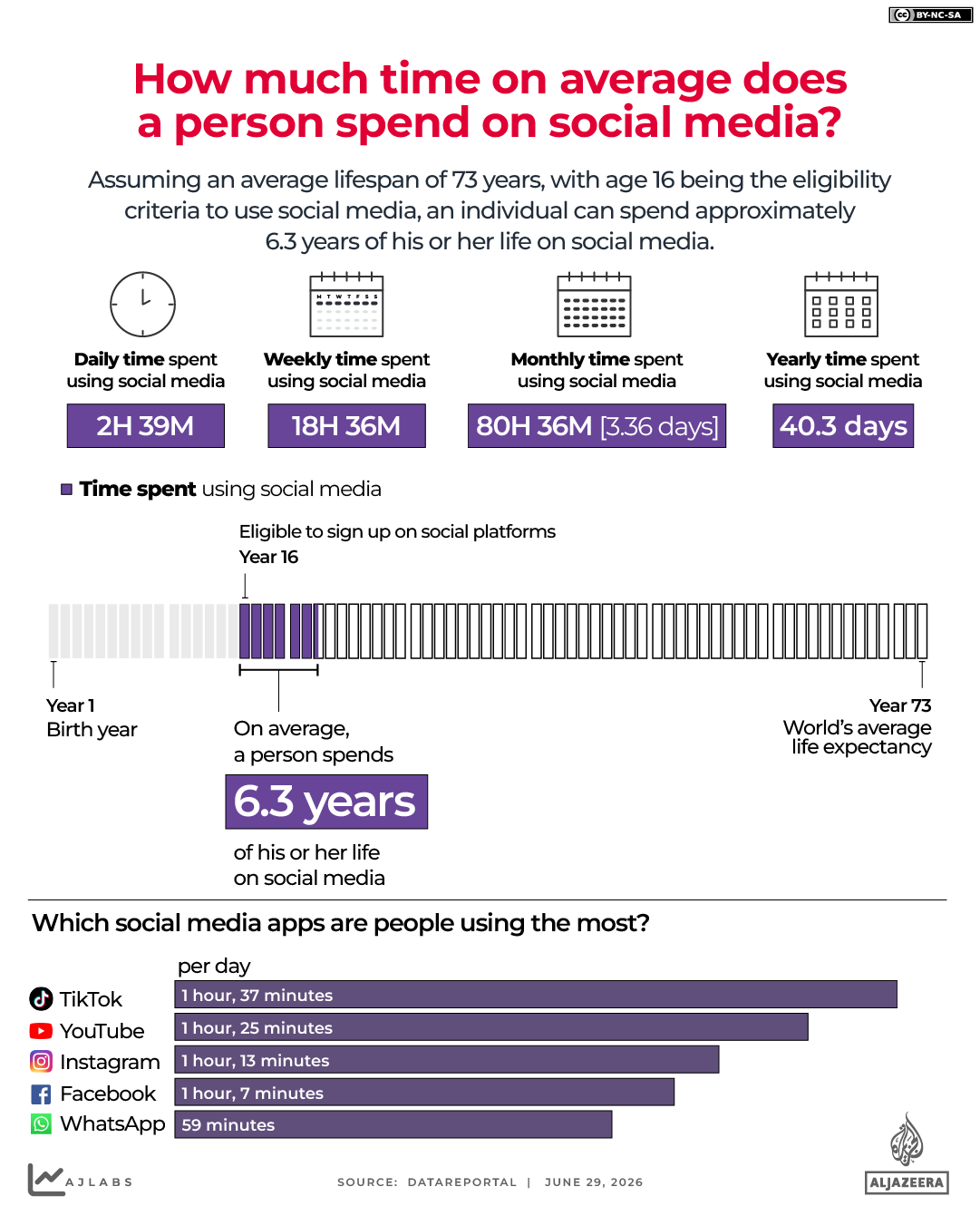 interactive-How much time on average doesa person spend on social media -june24-2026 copy 4-1782741646