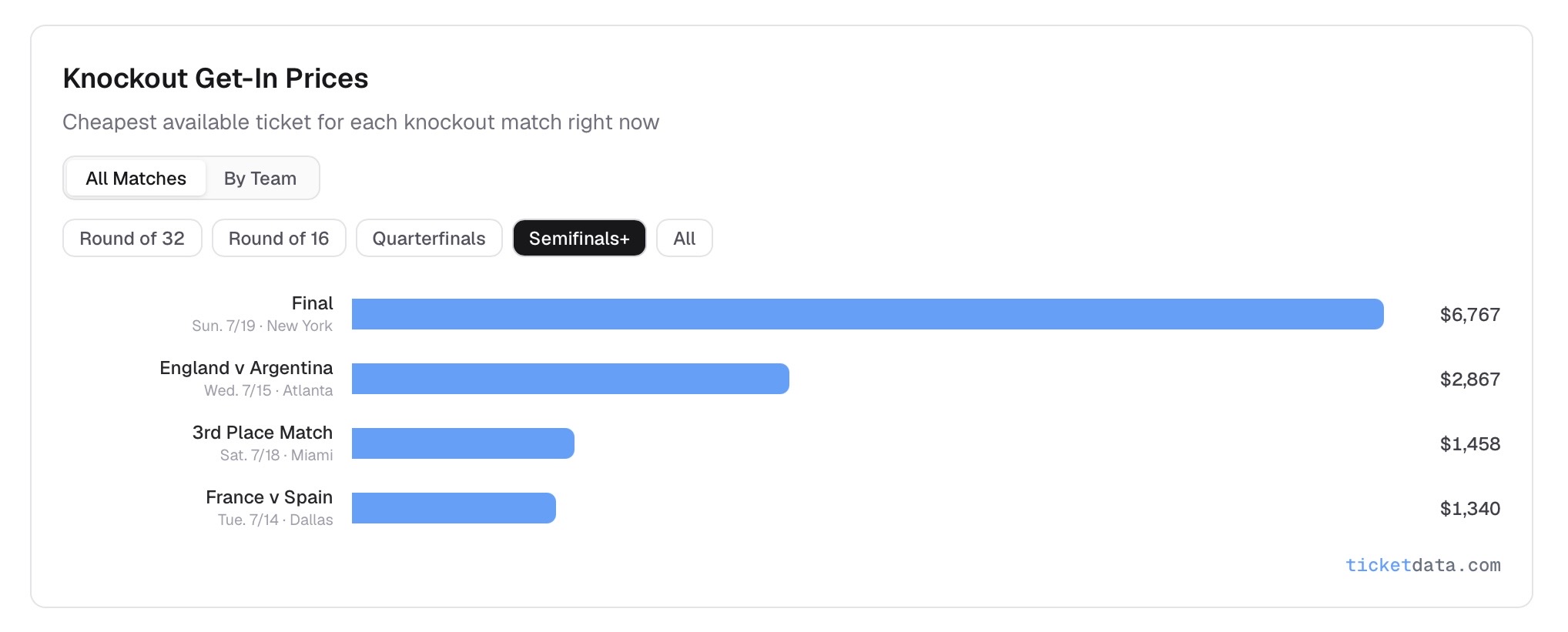 This graph from ticketdata.com shows the get-in prices for the final four World Cup matches.