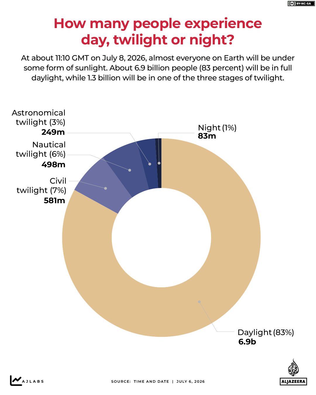 INTERACTIVE - 8.2 billion people will get sunlight - JULY 6, 2026-1783410866