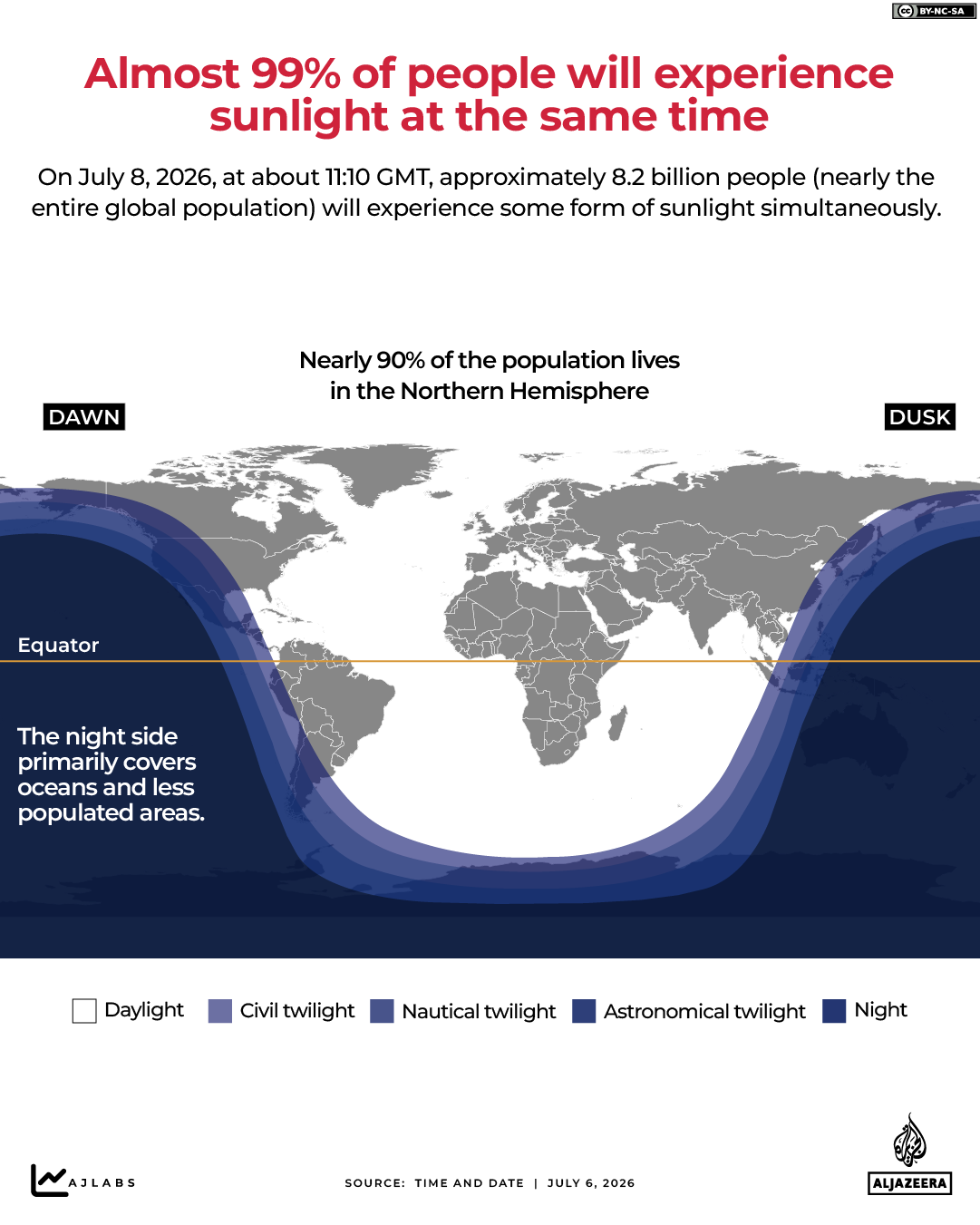 INTERACTIVE - 99% people will get sunlight - JULY 6, 2026-1783410803