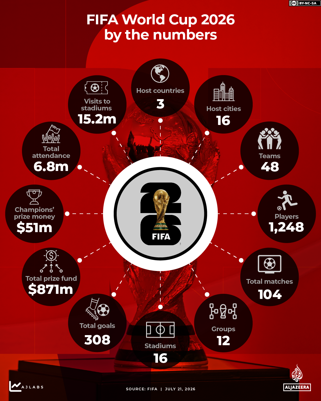INTERACTIVE-FIFA World Cup 2026 by the Numbers-1784625608