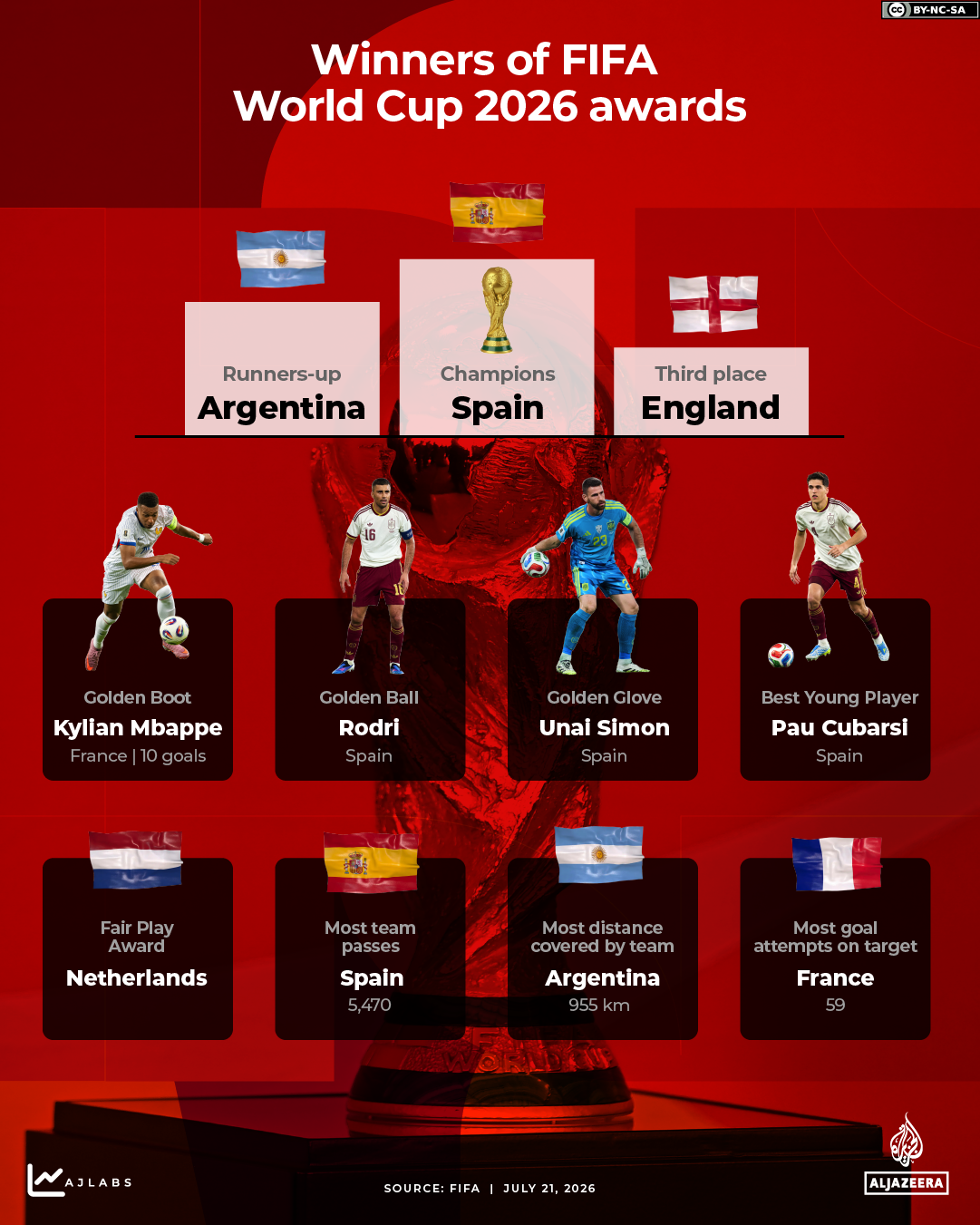 INTERACTIVE-FIFA World Cup 2026award winners-1784625610