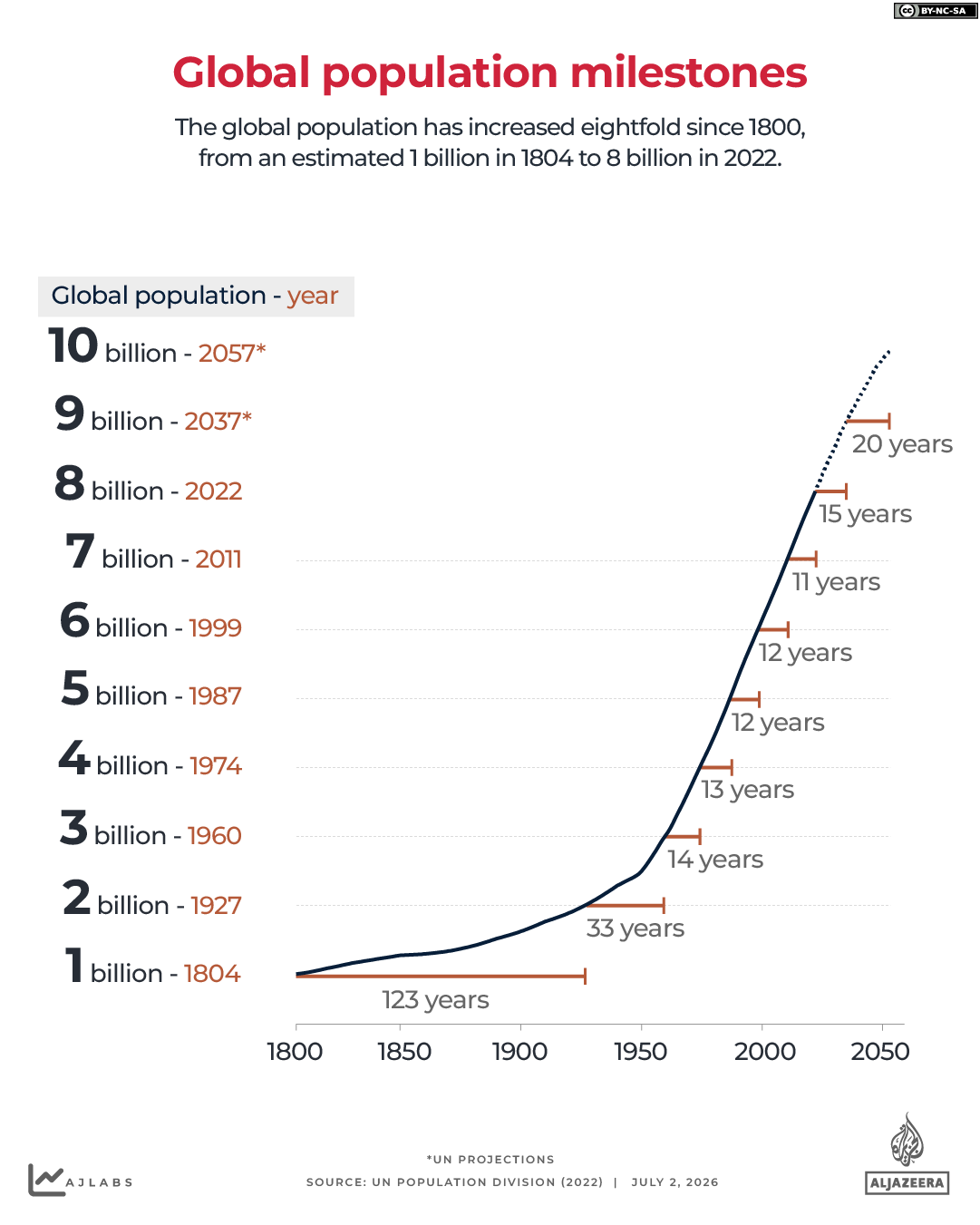 INTERACTIVE - GLOBAL POPULATION MILESTONE - JULY 2, 2026 copy-1782999219