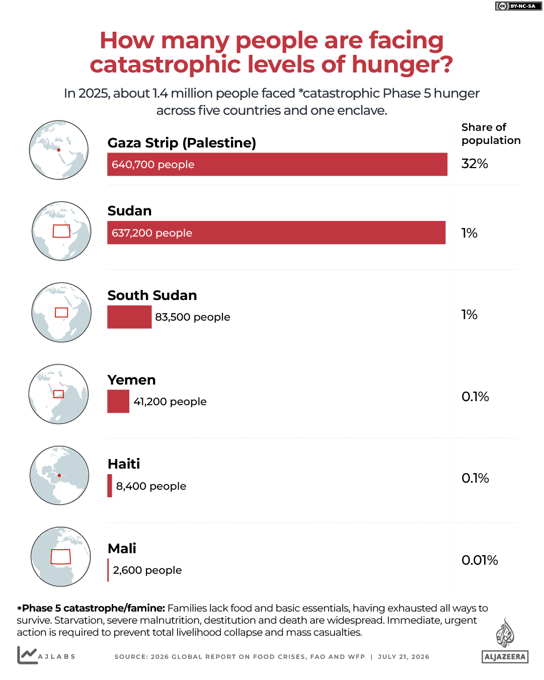 INTERACTIVE - Global hunger- catastrophic levels of hunger- JULY 17, 2026 copy-1784623227