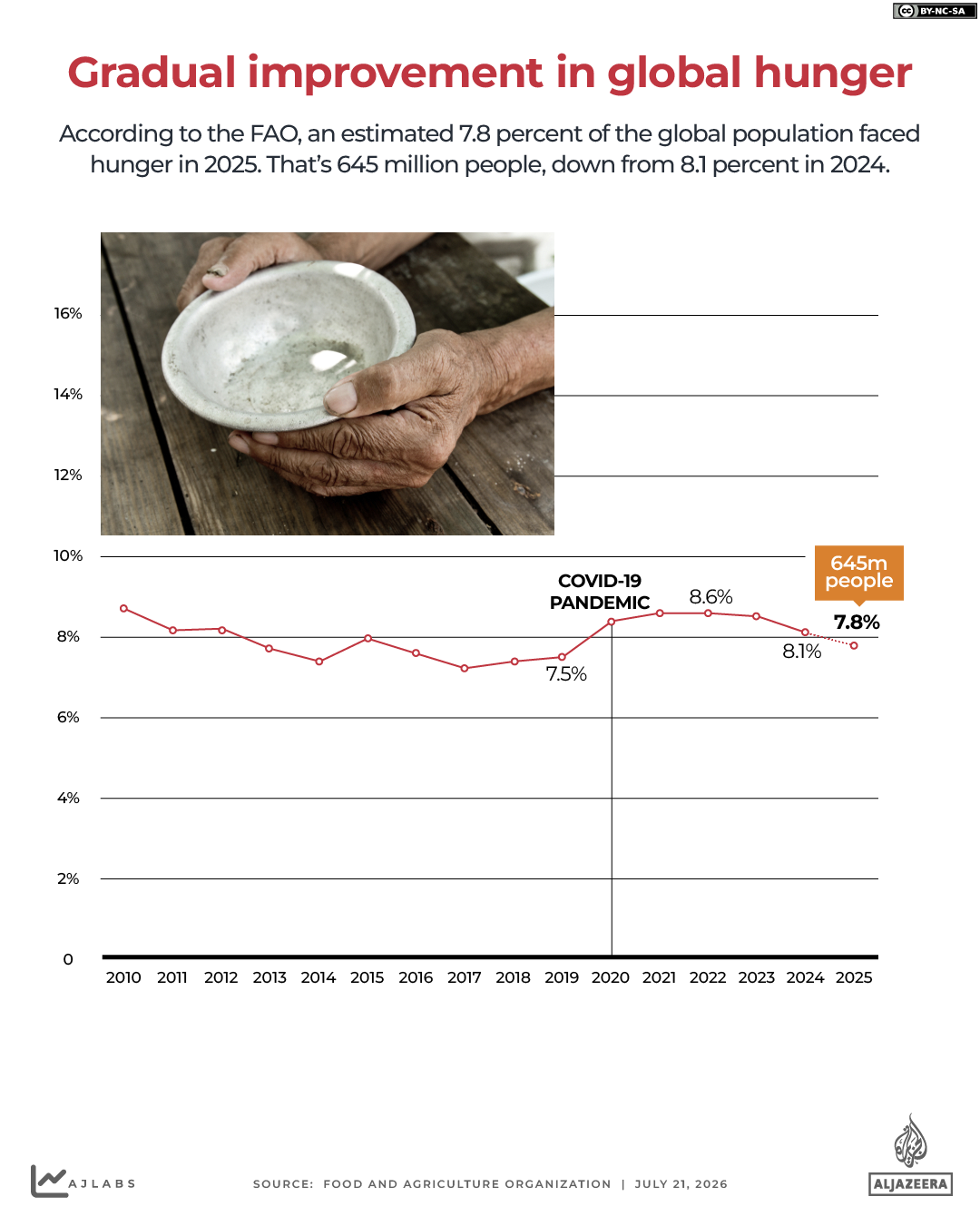 INTERACTIVE - Global hunger- gradual improvement - JULY 17, 2026-1784623057